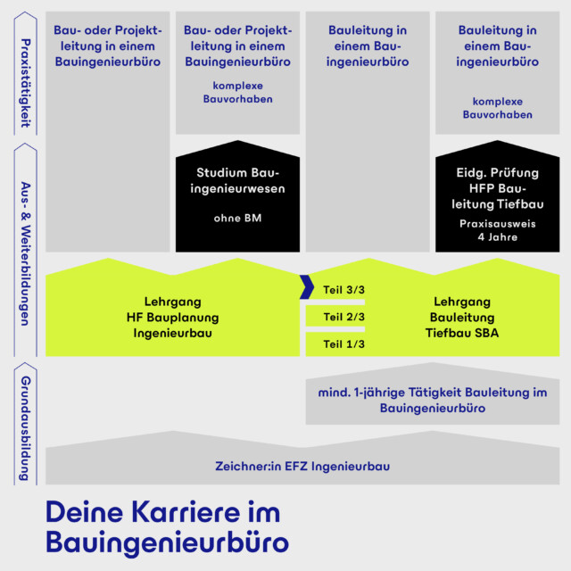 SBA Karriere Bauingenieurbuero