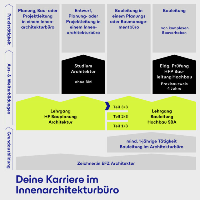 SBA Karriere Innenarchitekturbuero