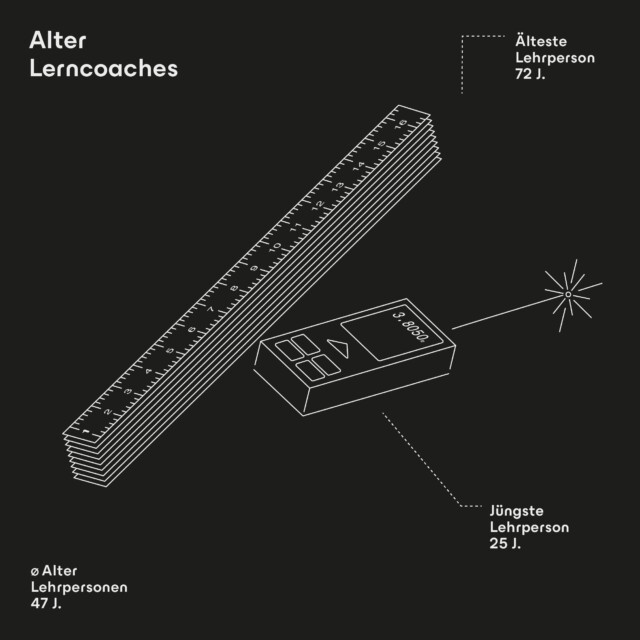 Lerncoaches Alter